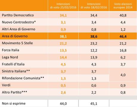 Sondaggio SWG 25 febbraio 2016