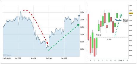 Ftse Mib - Andamento settimanale e gap UP