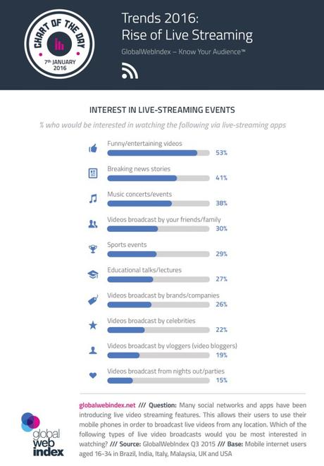 live video facebook globalwebindex