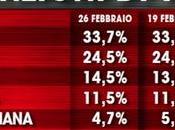 Sondaggio febbraio 2016: 33,7% (+3,2%), 30,5%, 24,5%