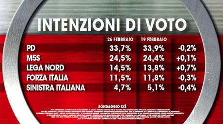 Sondaggio IXÈ 26 febbraio 2016