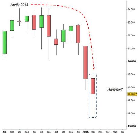 FTSE MIB