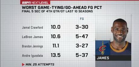 LeBron James - © 2016 twitter/espnstats