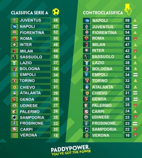 Classifica Paddy power