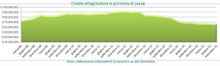 Tagliati 25,6 milioni all’agricoltura di Lecce e Provincia