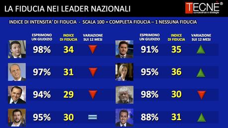 Sondaggio TECNÈ 26 febbraio 2016