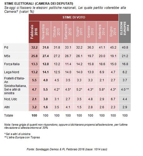 Sondaggio DEMOS 27 febbraio 2016