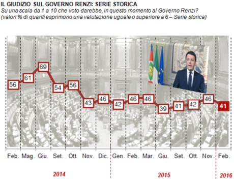 Fiducia governo renzi