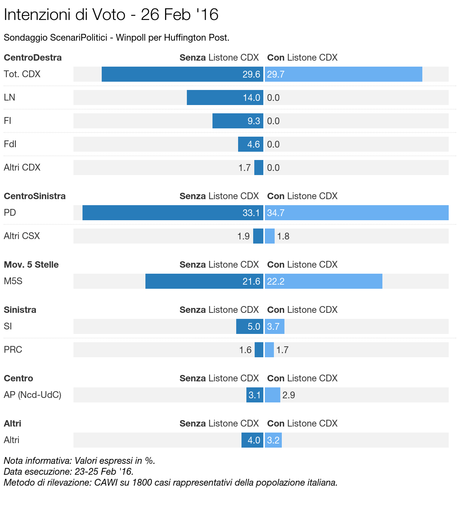 Sondaggio SCENARI POLITICI – WINPOLL 26 febbraio 2016