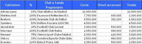 FC Porto, Bilancio 2014/15: le plusvalenze consentono l’utile
