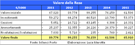 FC Porto, Bilancio 2014/15: le plusvalenze consentono l’utile