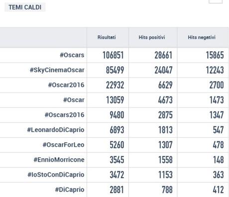 #oscars hashtag italia oscar