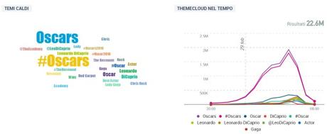 #oscars temi totali di caprio oscar