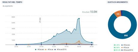 #oscars conversazioni totali oscar