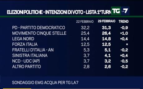 Sondaggio EMG 29 febbraio 2016