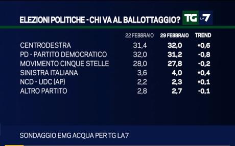 Sondaggio EMG 29 febbraio 2016