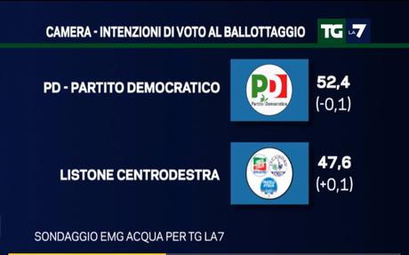 Sondaggio EMG 29 febbraio 2016