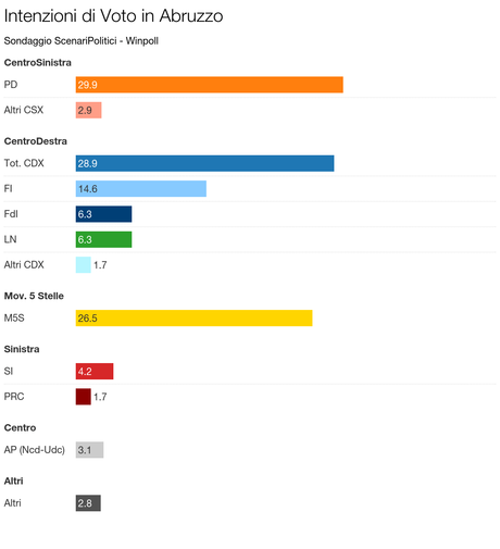 Sondaggio ABRUZZO - Febbraio 2016