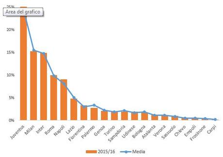 I tifosi in Serie A: lo Studio Grizzaffi aggiorna la sua analisi
