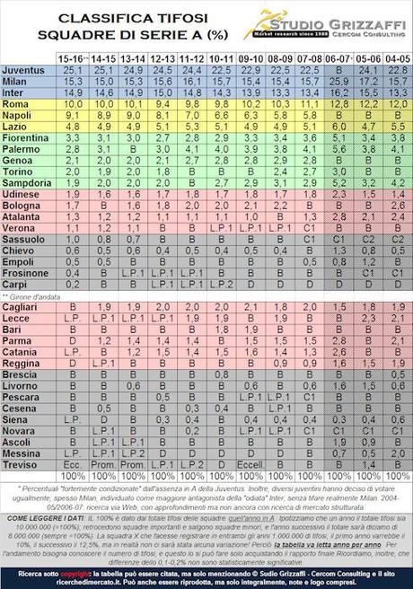 I tifosi in Serie A: lo Studio Grizzaffi aggiorna la sua analisi