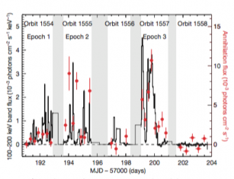 Due componenti dell’emissione ad alta energia provenienti da V404 vengono rappresentati al passare del tempo, tra il 17 e il 31 giugno 2015. In alto sono indicate le orbite del telescopio INTEGRAL e in basso il numero di giorni a partire dal 9 dicembre 2014, in grigio sono indicate le epoche in cui non sono state effettuate osservazioni. Con l’istogramma in nero viene mostrato il flusso di fotoni raccolti nella banda da 100 a 200 mila eV, mentre i punti in rosso rappresentano il flusso dei fotoni dovuto all’eccesso oltre i 500 mila eV mediato ogni 6 ore di osservazioni. Crediti: Siegert et al. 2016 Nature