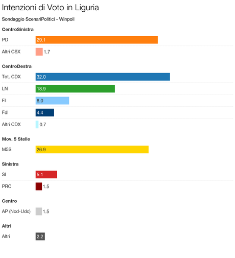 Sondaggio LIGURIA - Febbraio 2016