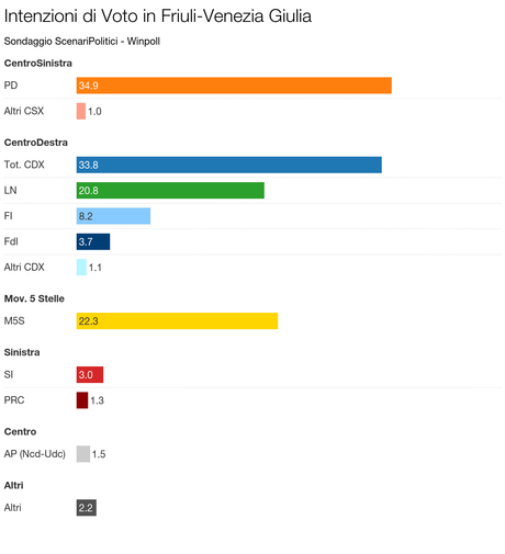 Sondaggio FRIULI VENEZIA GIULIA - Febbraio 2016
