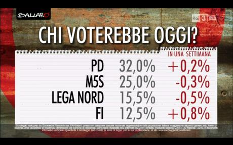 Sondaggio EUROMEDIA 1 marzo 2016