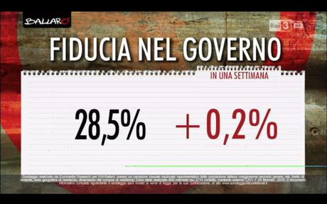 Sondaggio EUROMEDIA 1 marzo 2016