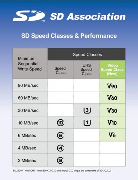 SD 5.0 ​​è il nuovo standard per i dispositivi che registrano a 360° ed in 8K