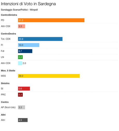 Sondaggio SARDEGNA - Febbraio 2016
