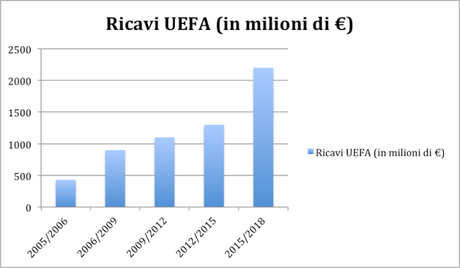 Champions League: opportunità per alcuni, necessità per molti