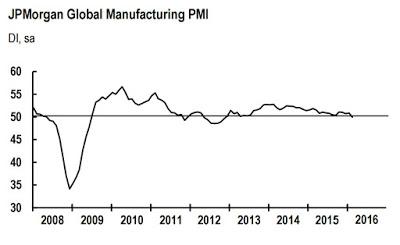 Il Rallentamento Manifatturiero Globale si sta trasmettendo al settore Servizi (?)