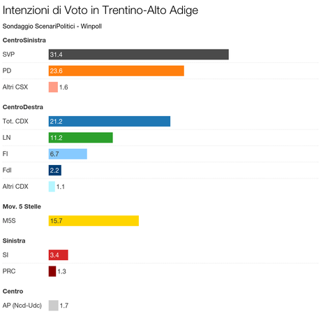 Sondaggio TRENTINO ALTO-ADIGE - Febbraio 2016