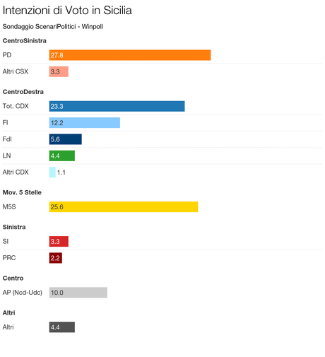 Sondaggio SICILIA - Febbraio 2016