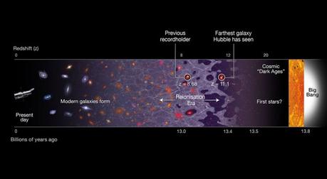 Illustrazione della linea temporale in cui sono indicate le fasi principali di vita dell’Universo: da oggi (a sinistra) fino al Big Bang, 13.8 miliardi di anni fa (a destra). La galssia appena scoperta, GN-Z11, si trova a un redshift di 11.1, che corrisponde a 400 milioni di anni dopo il Big Bang. Nell’immagine viene segnalata anche la galassia che deteneva il record precedente, e che si trova a un redshift di 8.68. Crediti: NASA, ESA e A. Field (STScI)