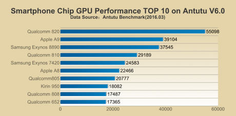 AnTuTu migliori SoC GPU