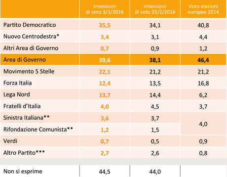 Sondaggio SWG 4 marzo 2016