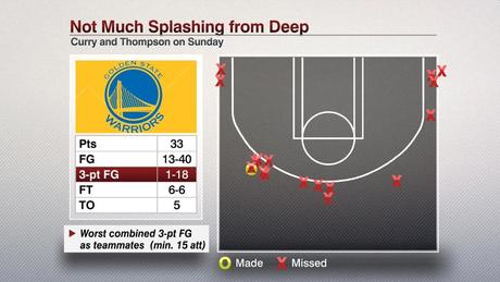 Golden State Warriors - © 2016 twitter/espnstats