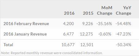 HTC ricavi Febbraio 2016