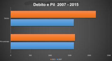 Grafico Debito - Pil