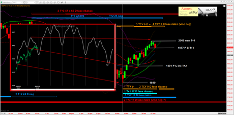 SP500: SGUARDO DI INSIEME