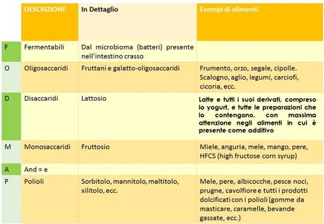 FODMAPs -Gluten Free Travel and Living