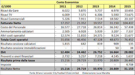 Leicester City FC, Bilancio 2014/15: la Premier League (e i diritti tv) fanno esplodere l’utile