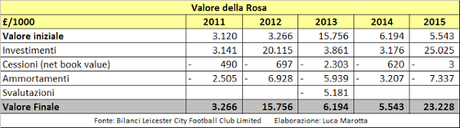 Leicester City FC, Bilancio 2014/15: la Premier League (e i diritti tv) fanno esplodere l’utile