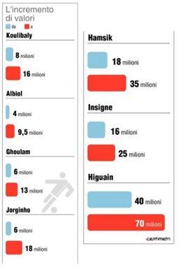 Grafico valore di mercato