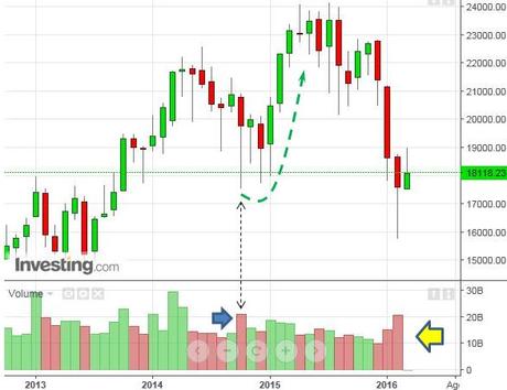 FTSE MIB - Selling climax mensile