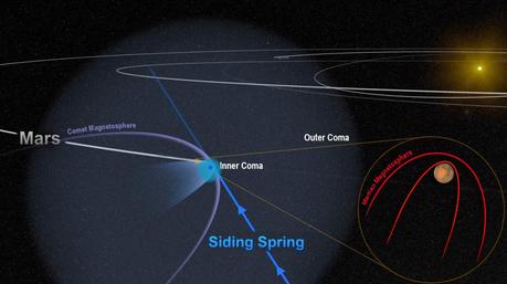 L'incontro ravvicinato tra la cometa Siding Spring e Marte ha il pianeta di minuscoli ma velocissimi frammenti di polvere della chioma – pallottole vaganti a 56 km al secondo. Il potente campo magnetico della cometa si è temporaneamente fuso con quello più debole di Marte. Crediti: NASA/Goddard
