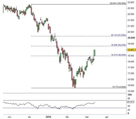 Ftse Mib - Ritracciamenti di Fibonacci