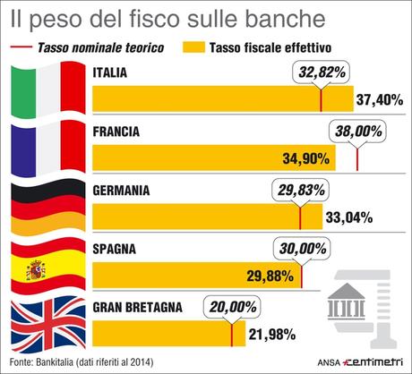 banche fisco